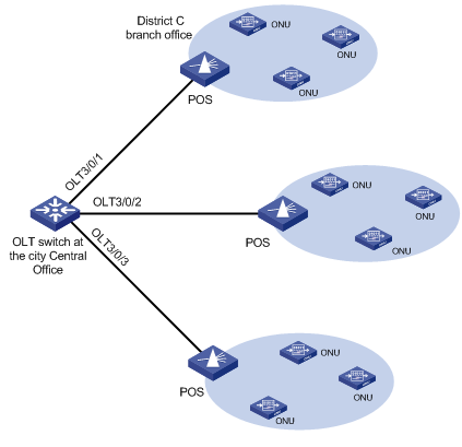 Support - 15-EPON-OLT Configuration- H3C