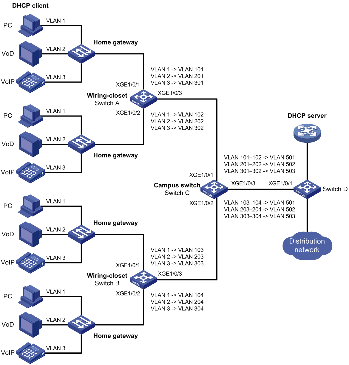 Gateway lan. VLAN 1. VLAN Gateway. Что такое VLAN простыми словами. Home VLAN.