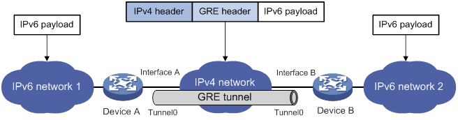 Ipv4 network. Gre Заголовок. Gre протокол схема. Ipv4 схема. Служба gre.