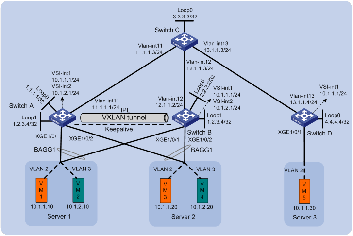 Configuration h. VLAN configuration Server. EVPN Type 1: Ethernet auto-Discovery Route. VXLAN VRF. Dir -h examples.