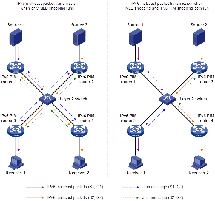 Configuration h. Коммутатор мультикаст. Ipv6 Multicast пример. Мультикаст на роутере. Мультикаст схема.