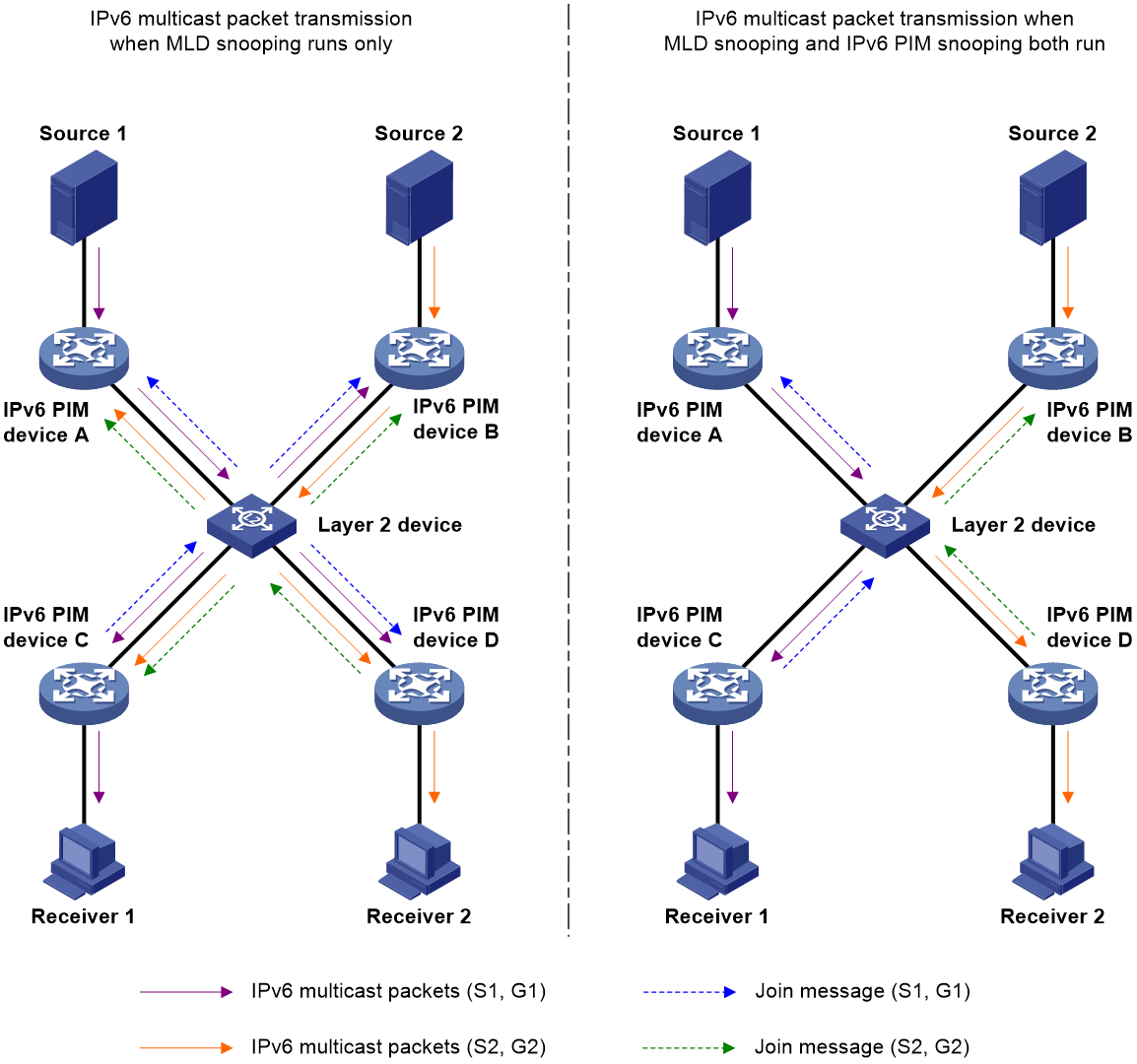 Мультикаст. Multicast что это в роутере. Ipv6 Multicast.