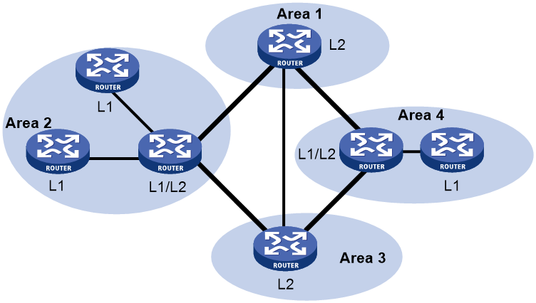 Configuration h. Is-is протокол. H-configuration.