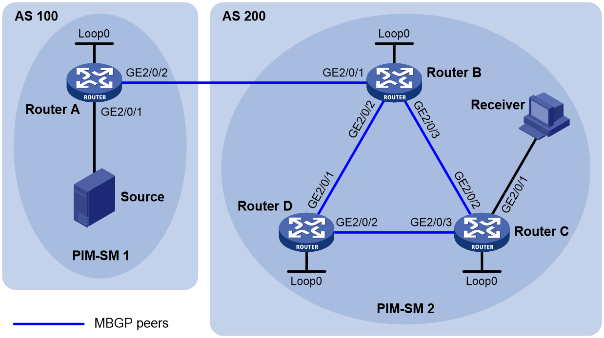 Config examples. Коммутатор мультикаст. BGP маршрутизатор. Мультикаст на роутере. Мультикаст коммутатор Cisco.