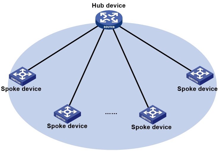 Support Ospf Hub And Spoke Technology White Paper 6w100 H3c