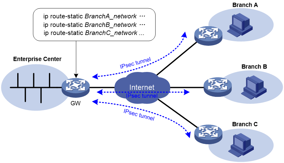 Configuration h. Статическая маршрутизация. Архитектура IPSEC. Статический маршрутизация через Gateway. Пути статической маршрутизации.