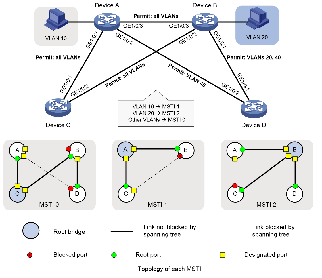 Что такое VLAN простыми словами. Менеджмент VLAN. VLAN Карти. MSTP топология.